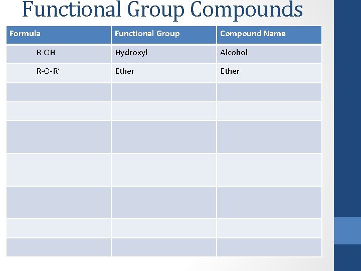 Functional Group Compounds Formula Functional Group Compound Name R-OH Hydroxyl Alcohol R-O-R’ Ether 