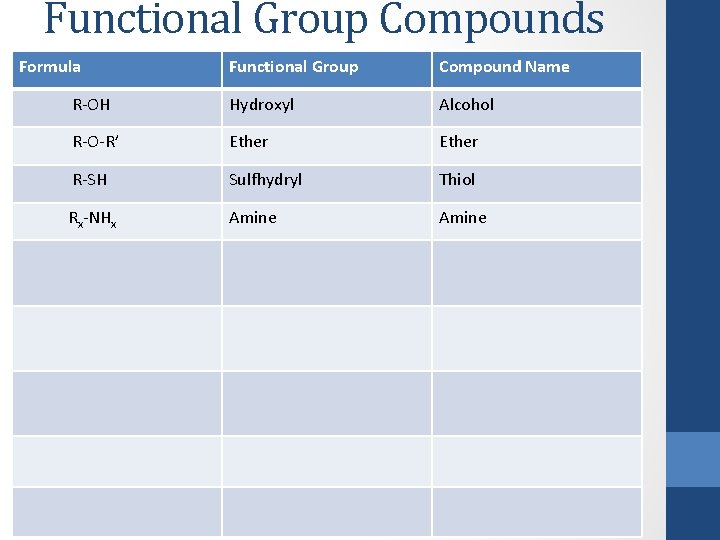 Functional Group Compounds Formula Functional Group Compound Name R-OH Hydroxyl Alcohol R-O-R’ Ether R-SH
