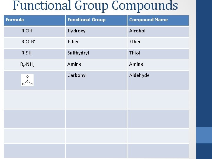 Functional Group Compounds Formula Functional Group Compound Name R-OH Hydroxyl Alcohol R-O-R’ Ether R-SH