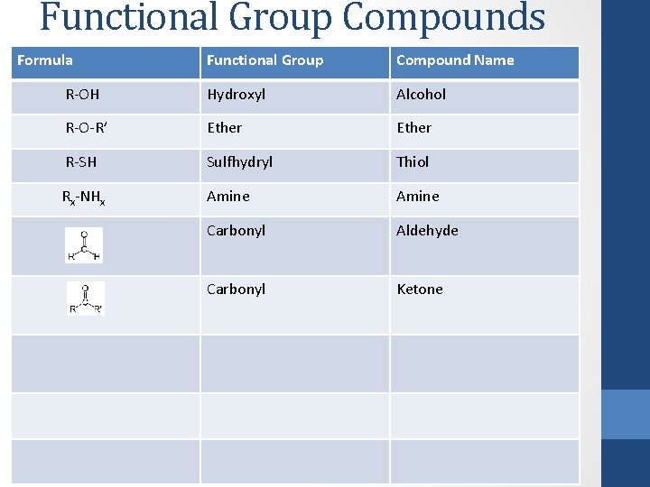 Functional Group Compounds Formula Functional Group Compound Name R-OH Hydroxyl Alcohol R-O-R’ Ether R-SH