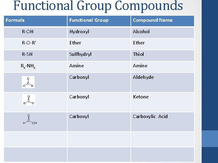 Functional Group Compounds Formula Functional Group Compound Name R-OH Hydroxyl Alcohol R-O-R’ Ether R-SH