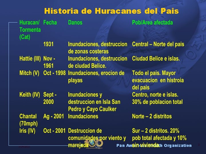 Historia de Huracanes del Pais 5/24/2021 Pan American Health Organization 3 