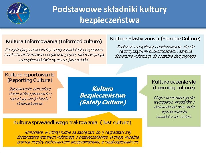 Podstawowe składniki kultury bezpieczeństwa Kultura Informowania (Informed culture) Zarządzający i pracownicy znają zagadnienia czynników