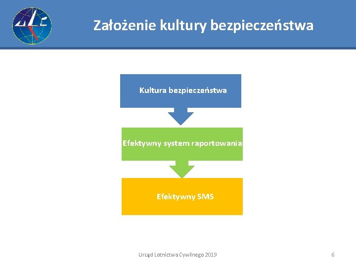 Założenie kultury bezpieczeństwa Kultura bezpieczeństwa Efektywny system raportowania Efektywny. SMS Efektywny Urząd Lotnictwa Cywilnego