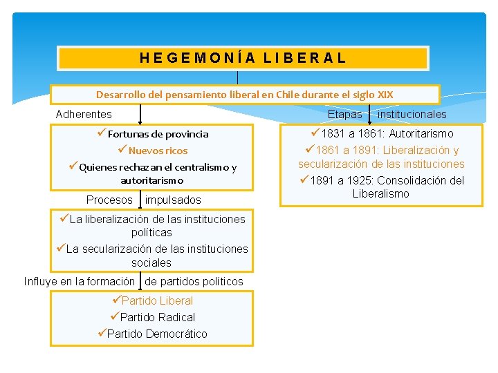 HEGEMONÍA LIBERAL Desarrollo del pensamiento liberal en Chile durante el siglo XIX Adherentes Etapas