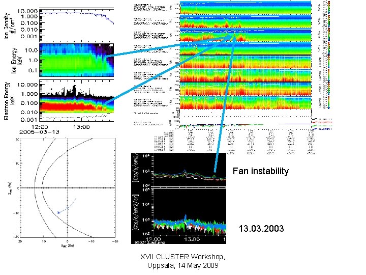 Fan instability 13. 03. 2003 XVII CLUSTER Workshop, Uppsala, 14 May 2009 