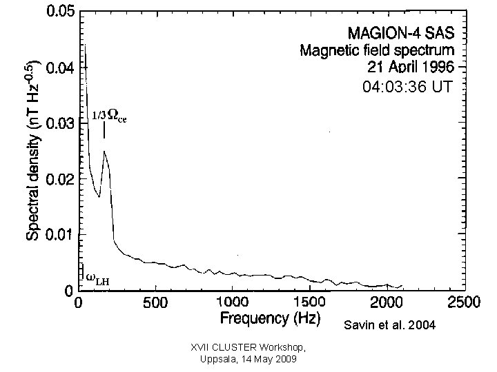 04: 03: 36 UT Savin et al. 2004 XVII CLUSTER Workshop, Uppsala, 14 May