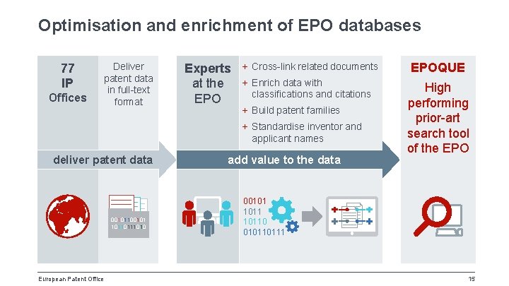 Optimisation and enrichment of EPO databases 77 IP Offices Deliver patent data in full-text