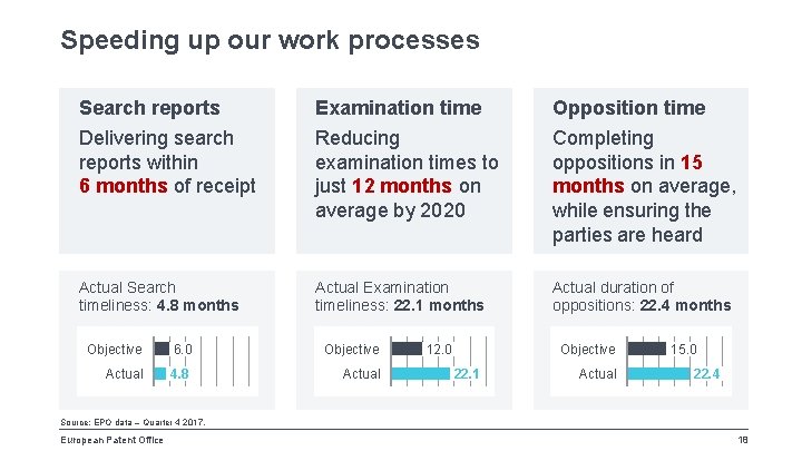 Speeding up our work processes Search reports Examination time Opposition time Delivering search reports