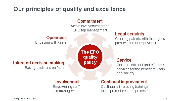Our principles of quality and excellence Commitment Active involvement of the EPO top management