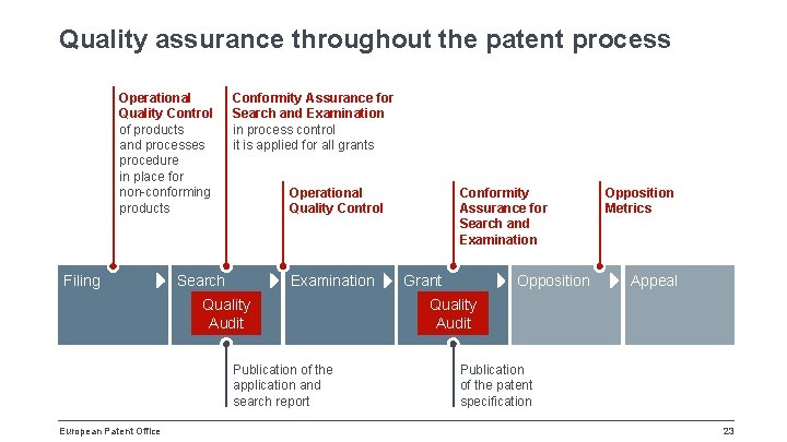 Quality assurance throughout the patent process Operational Quality Control of products and processes procedure
