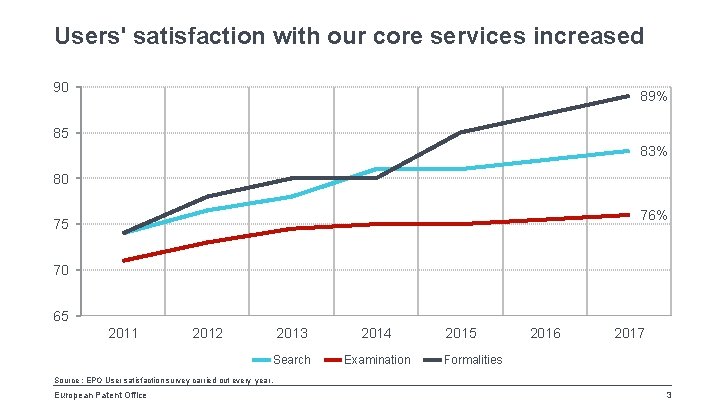 Users' satisfaction with our core services increased 90 89% 85 83% 80 76% 75