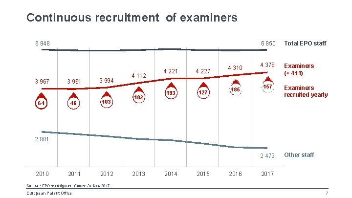 Continuous recruitment of examiners 6 848 3 967 64 3 961 46 3 994