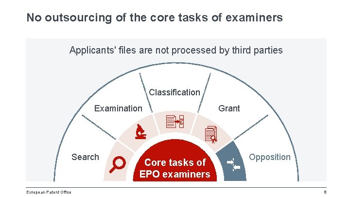 No outsourcing of the core tasks of examiners Applicants' files are not processed by