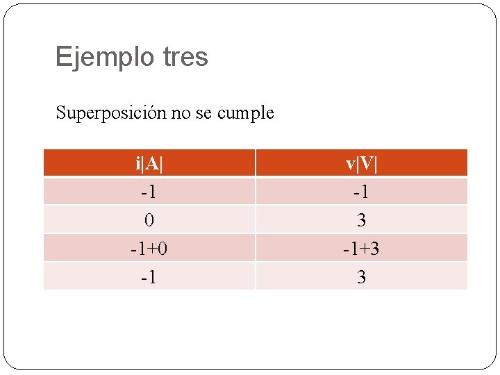 Ejemplo tres Superposición no se cumple i|A| -1 0 -1+0 -1 v|V| -1 3