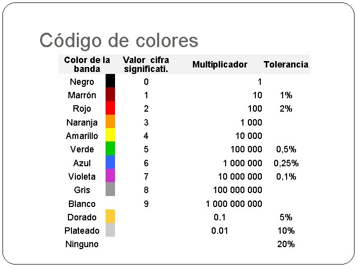 Código de colores Color de la banda Negro Valor cifra significati. 0 Multiplicador Tolerancia