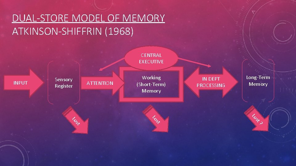 DUAL-STORE MODEL OF MEMORY ATKINSON-SHIFFRIN (1968) CENTRAL EXECUTIVE INPUT Sensory Register ATTENTION Working (Short-Term)