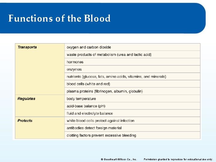 Functions of the Blood © Goodheart-Willcox Co. , Inc. Permission granted to reproduce for