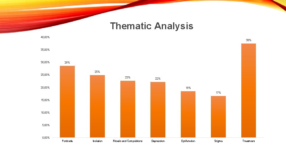 Thematic Analysis 40, 00% 38% 35, 00% 30, 00% 29% 25, 00% 23% 22%