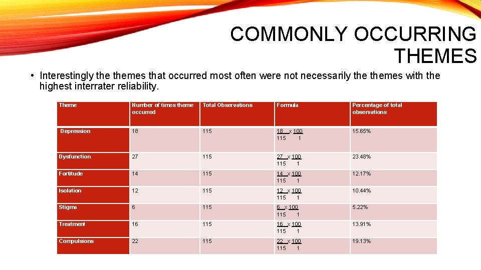 COMMONLY OCCURRING THEMES • Interestingly themes that occurred most often were not necessarily themes