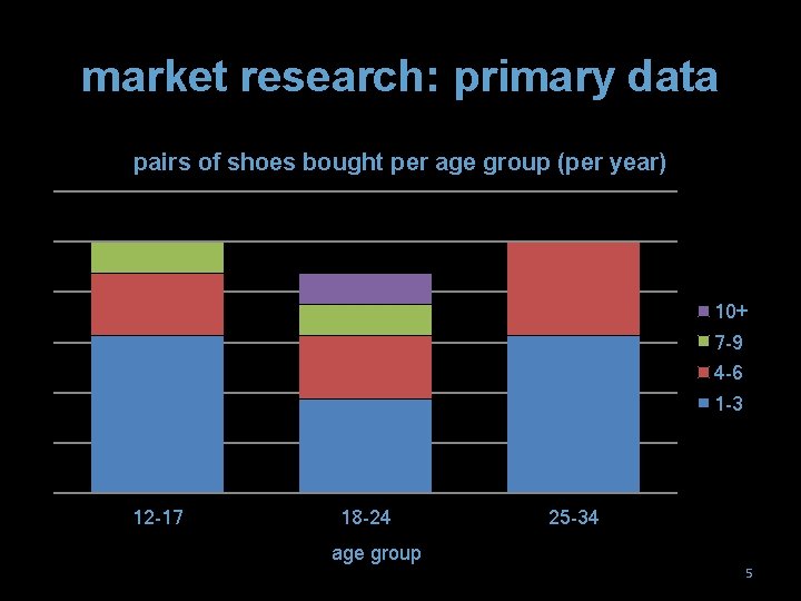 market research: primary data pairs of shoes bought per age group (per year) 10+