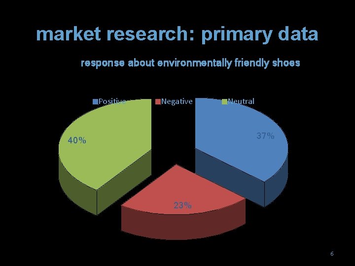 market research: primary data response about environmentally friendly shoes Positive Negative Neutral 37% 40%