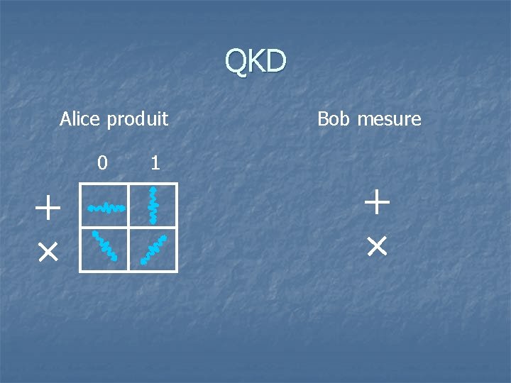 QKD Alice produit 0 1 Bob mesure 