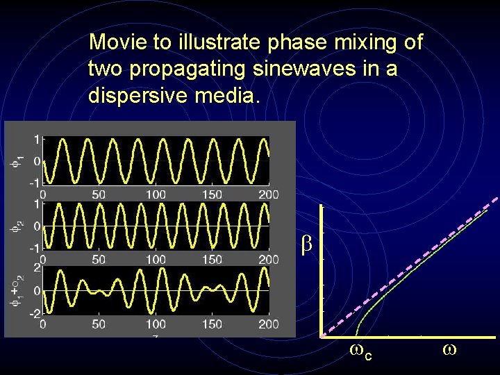 Movie to illustrate phase mixing of two propagating sinewaves in a dispersive media. b