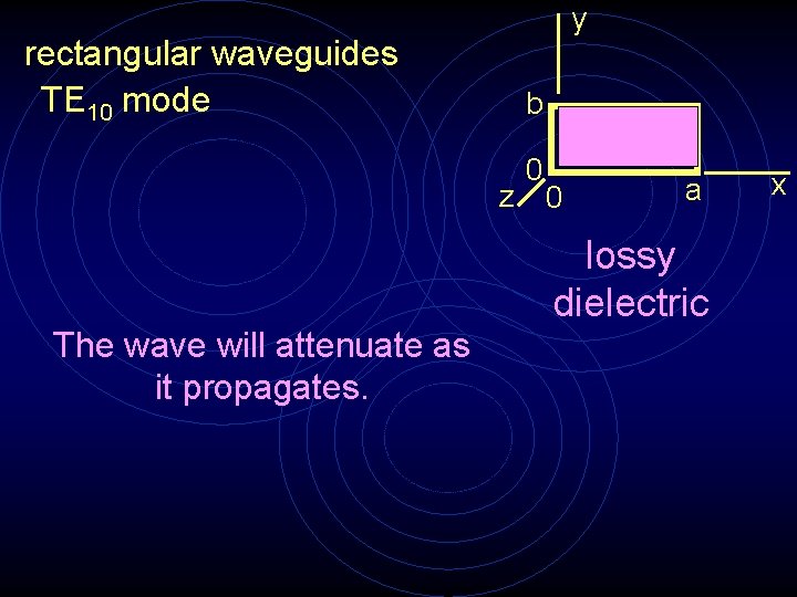 y rectangular waveguides TE 10 mode b z 0 0 a lossy dielectric The