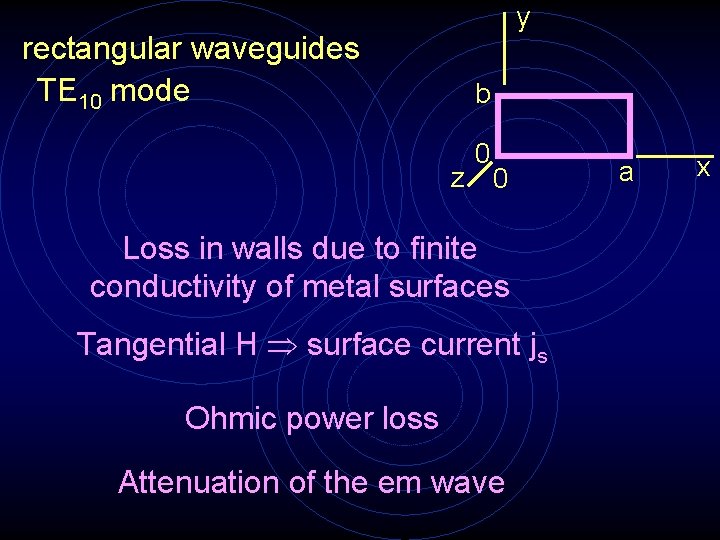 y rectangular waveguides TE 10 mode b z 0 0 Loss in walls due