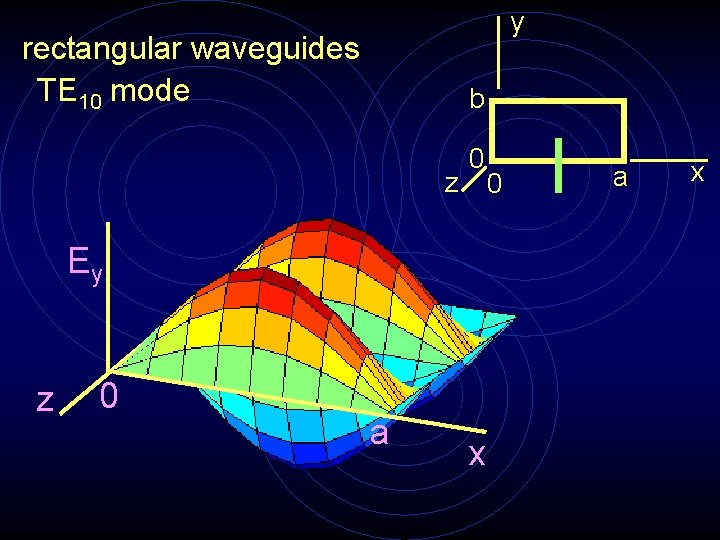 y rectangular waveguides TE 10 mode b z 0 Ey 0 z 0 a