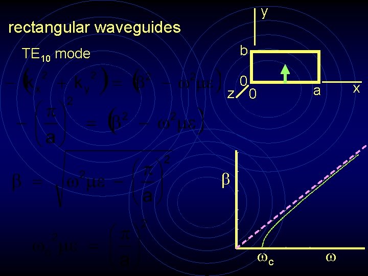 y rectangular waveguides b TE 10 mode z 0 x a 0 b wc