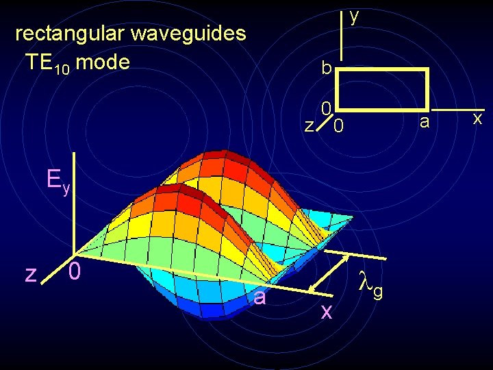 y rectangular waveguides TE 10 mode b z 0 a 0 Ey z 0