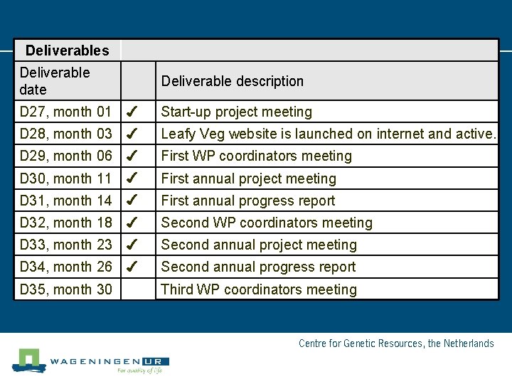 Deliverables Deliverable date Deliverable description D 27, month 01 ✔ Start-up project meeting D