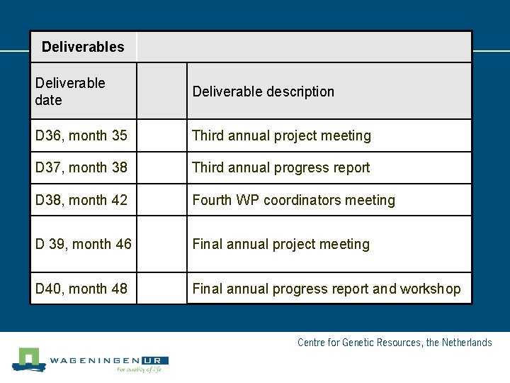 Deliverables Deliverable date Deliverable description D 36, month 35 Third annual project meeting D
