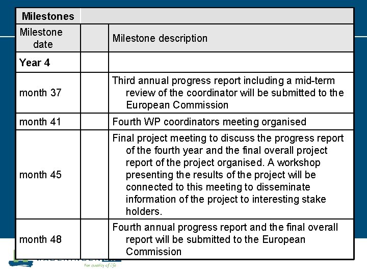 Milestones Milestone date Milestone description Year 4 month 37 Third annual progress report including