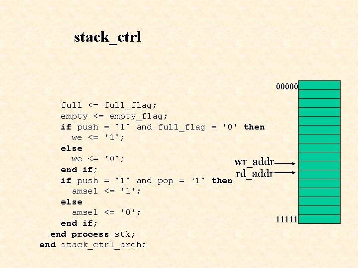 stack_ctrl 00000 full <= full_flag; empty <= empty_flag; if push = '1' and full_flag