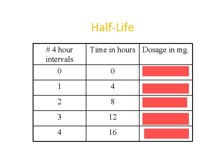 Half-Life # 4 hour intervals 0 Time in hours Dosage in mg. 0 1