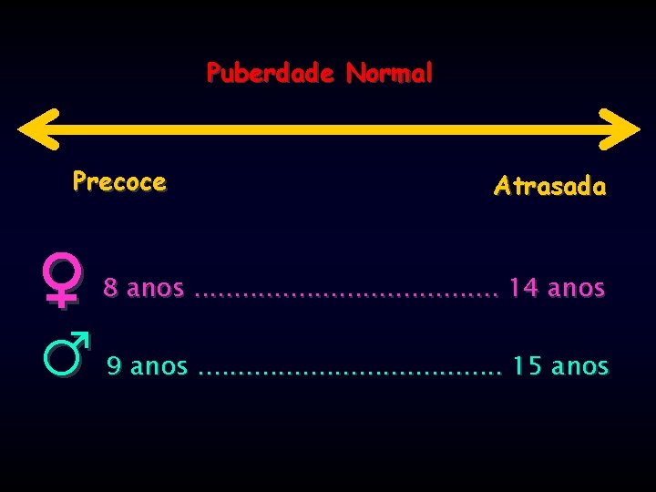 Puberdade Normal Precoce Atrasada ♀ 8 anos. . . . . 14 anos ♂
