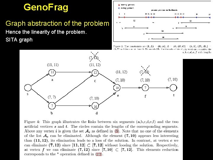 Geno. Frag Graph abstraction of the problem Hence the linearity of the problem. SITA