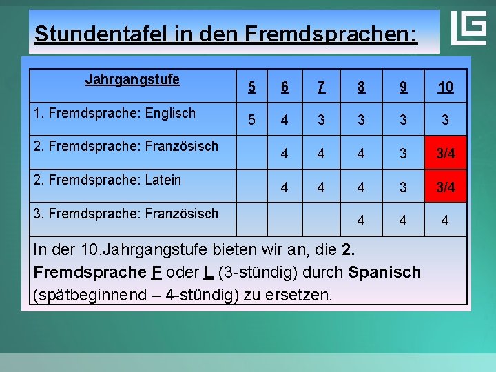 Stundentafel in den Fremdsprachen: Jahrgangstufe 1. Fremdsprache: Englisch 2. Fremdsprache: Französisch 2. Fremdsprache: Latein