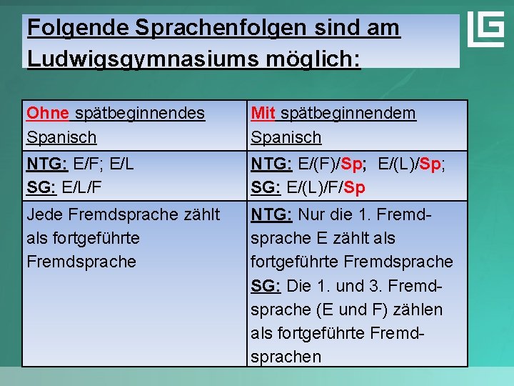 Folgende Sprachenfolgen sind am Ludwigsgymnasiums möglich: Ohne spätbeginnendes Spanisch Mit spätbeginnendem Spanisch NTG: E/F;