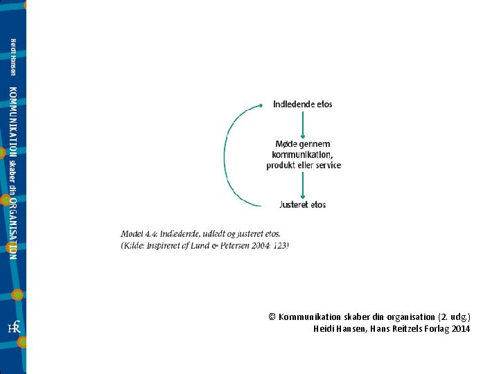 © Kommunikation skaber din organisation (2. udg. ) Heidi Hansen, Hans Reitzels Forlag 2014
