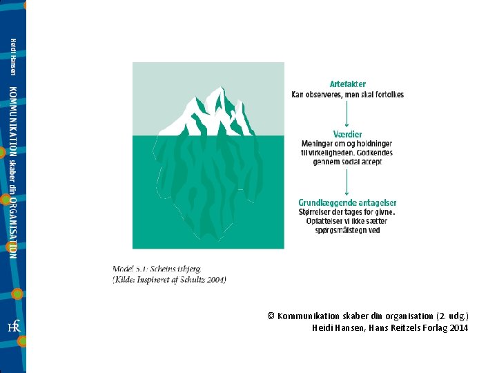 © Kommunikation skaber din organisation (2. udg. ) Heidi Hansen, Hans Reitzels Forlag 2014