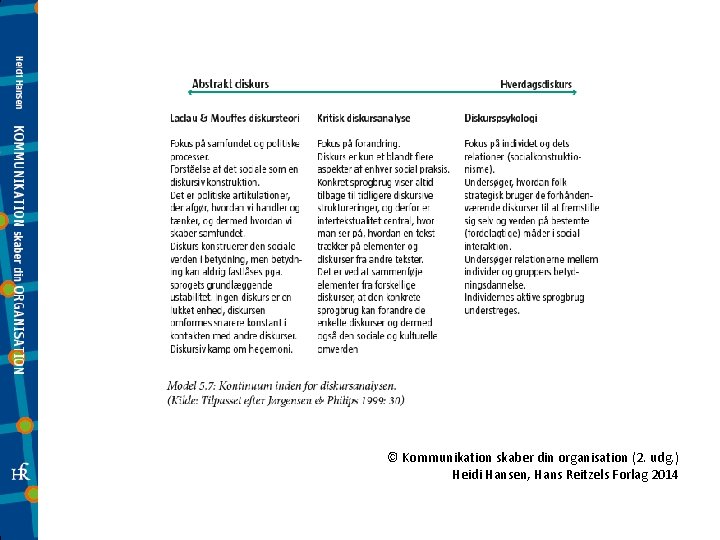 © Kommunikation skaber din organisation (2. udg. ) Heidi Hansen, Hans Reitzels Forlag 2014