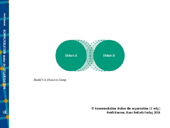 © Kommunikation skaber din organisation (2. udg. ) Heidi Hansen, Hans Reitzels Forlag 2014