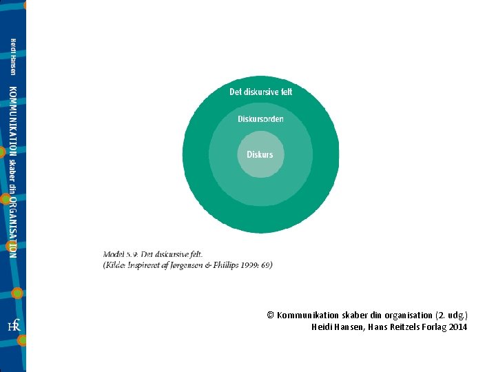 © Kommunikation skaber din organisation (2. udg. ) Heidi Hansen, Hans Reitzels Forlag 2014