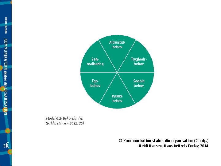 © Kommunikation skaber din organisation (2. udg. ) Heidi Hansen, Hans Reitzels Forlag 2014