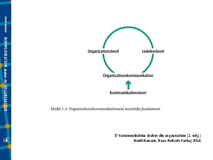 © Kommunikation skaber din organisation (2. udg. ) Heidi Hansen, Hans Reitzels Forlag 2014