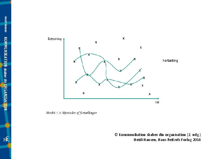 © Kommunikation skaber din organisation (2. udg. ) Heidi Hansen, Hans Reitzels Forlag 2014